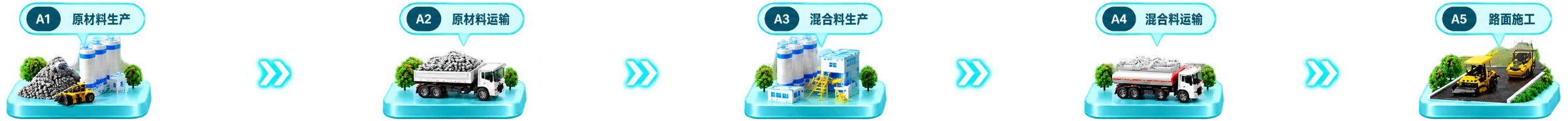 A1–A5 生命周期阶段